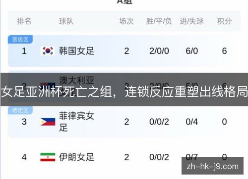 女足亚洲杯死亡之组,连锁反应重塑出线格局 女足亚洲杯死亡之组,连锁反应重塑出线格局